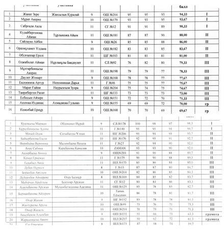РЕСПУБЛИКАЛЫҚ ҒЫЛЫМИ ЖОБАЛАР КОНКУРСЫНЫҢ ҚАЛАЛЫҚ КЕЗЕҢІНІҢ ҚОҒАМДЫҚ - ГУМАНИТАРЛЫҚ БАҒЫТЫ БОЙЫНША ҚОРЫТЫНДЫСЫ бойынша: 1. “Тіл білімі” бағыты бойынша 9-сынып оқушысы Акылбеков Алымбек ГРАМОТАМЕН марапатталды.